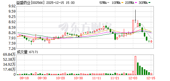 益盛药业:全资子公司变更经营范围、住所并完成工商变更登记
