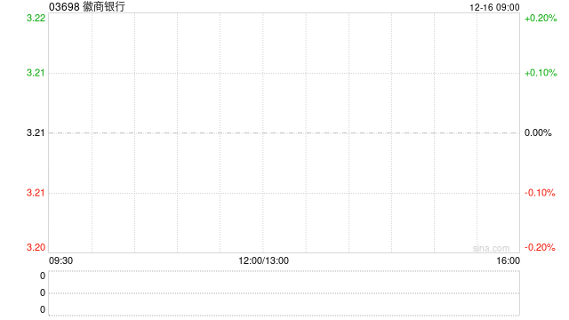 徽商银行遭阳光人寿保险股份有限公司减持576.9万股 每股作价3.31港元