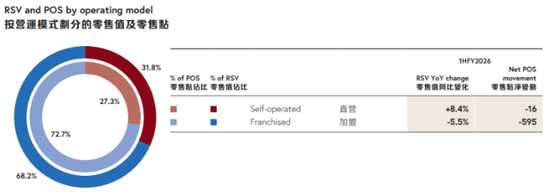 周大福渠道“瘦身”阵痛:上半年财年内地营业额承压