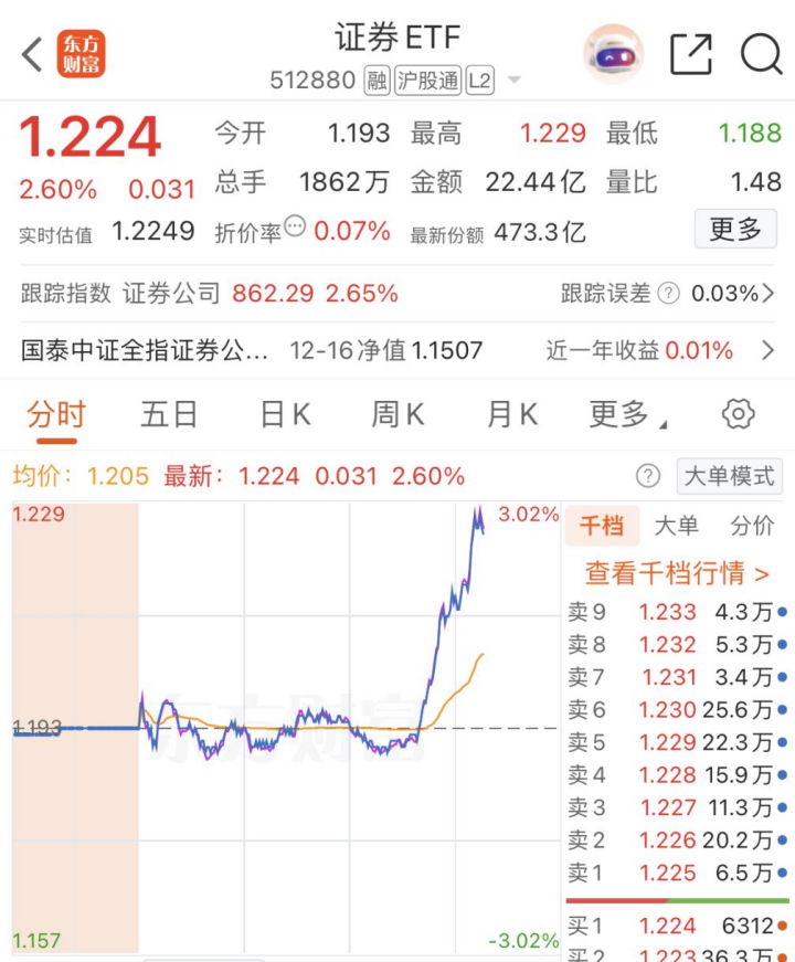 午后，A股突发！重磅利好，即将释放？