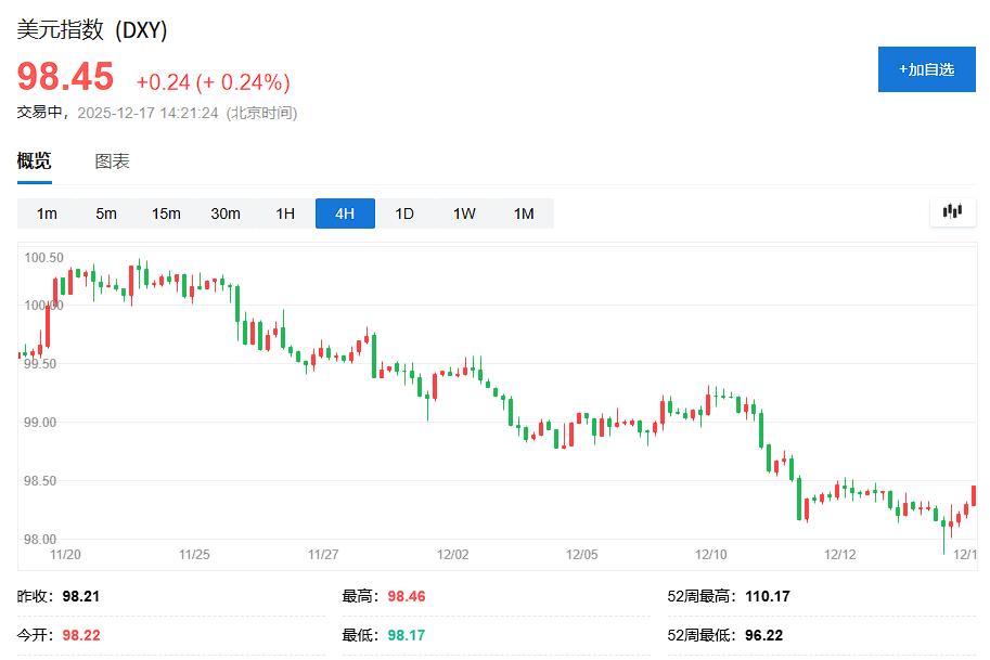 地缘政治扰动，美股期货小幅走低，美元上涨，黄金逼近历史高位，白银再创新高