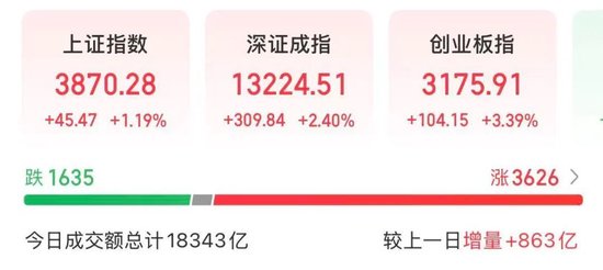 买盘激增！午后大涨，A股发生了什么？