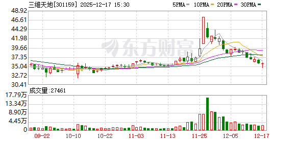 三维天地：3名股东计划减持合计不超3.07%公司股份