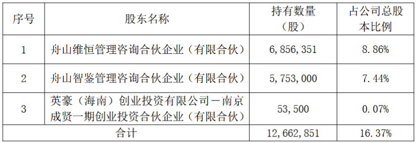 三维天地：3名股东计划减持合计不超3.07%公司股份