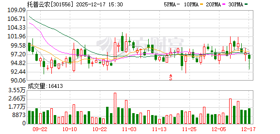 托普云农:公司主要以国内市场为主,有少量的出口业务