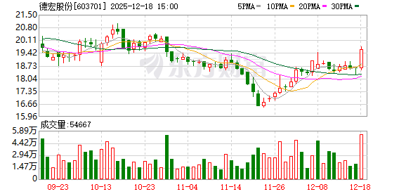 德宏股份:公司近两年境外收入总体占比较小