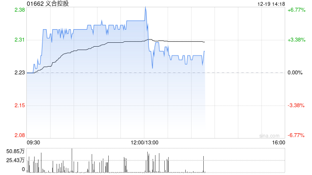 义合控股午前涨超5% 附属与HGC环电建立战略合作关系