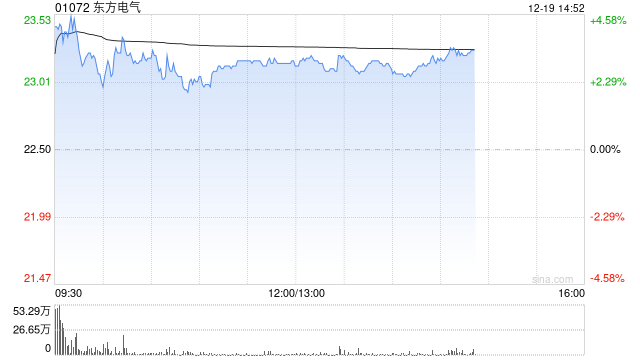 东方电气午后涨超3% 机构看好燃气轮机行业上行