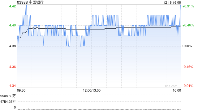 大摩：升中国银行目标价至6.3港元 评级“增持”
