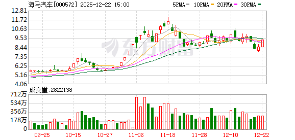 海马汽车:公司将抓住封关历史机遇从三方面助力产业发展并规划自身布局