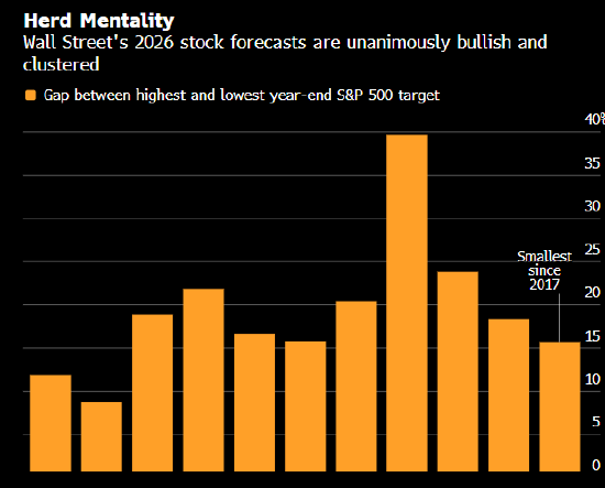 华尔街普遍看好2026年美股前景 这或许是个隐忧