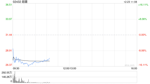迎来解禁，越疆大跌超15%，股价创逾10个月新低