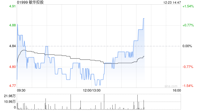 花旗：升敏华控股评级至“买入” 目标价上调至6.5港元