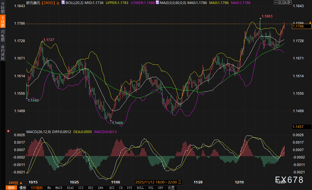 欧元反弹“圣诞礼物”，是牛市序章还是假期前的“温柔陷阱”？