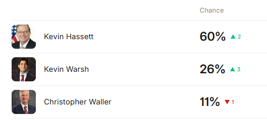 美联储主席热门人选哈西特：降息节奏仍不够快 且落后其他央行