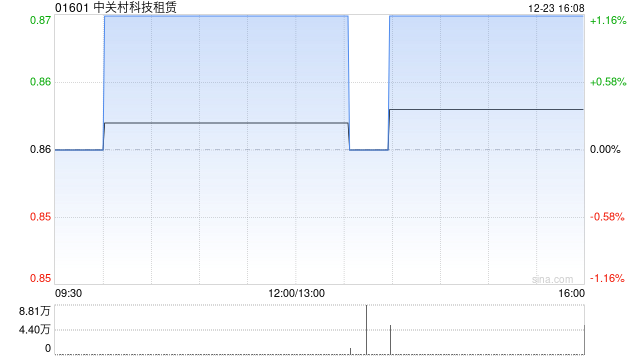 中关村科技租赁就PVC防护手套生产线订立融资租赁协议