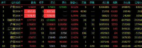 收评|国内期货主力合约多数上涨 铂、钯均封涨停板