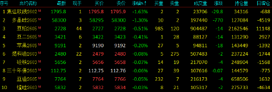 收评|国内期货主力合约多数上涨 铂、钯均封涨停板