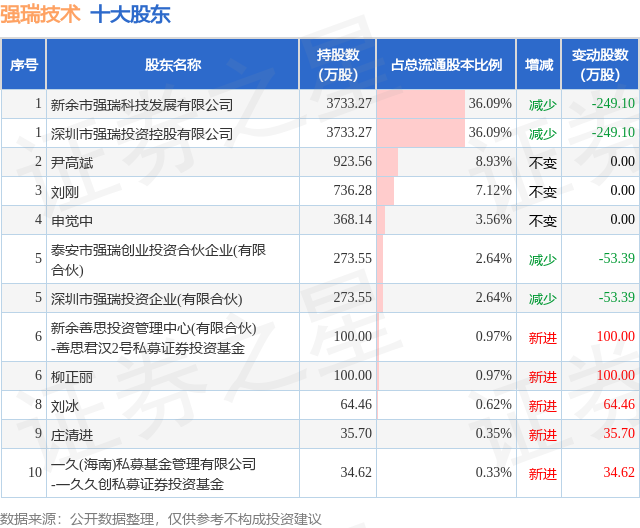 12月25日强瑞技术发布公告，股东减持299.92万股