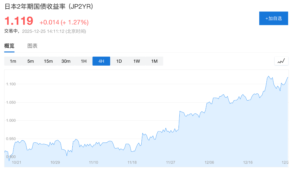 日本2年期国债标售疲软，市场预计通胀或倒逼央行“更猛烈加息”