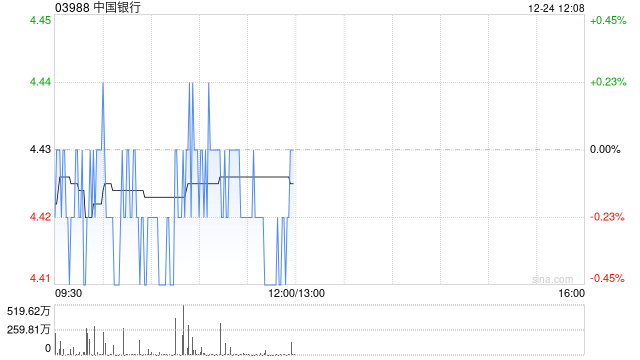 中国银行完成发行500亿元二级资本债券