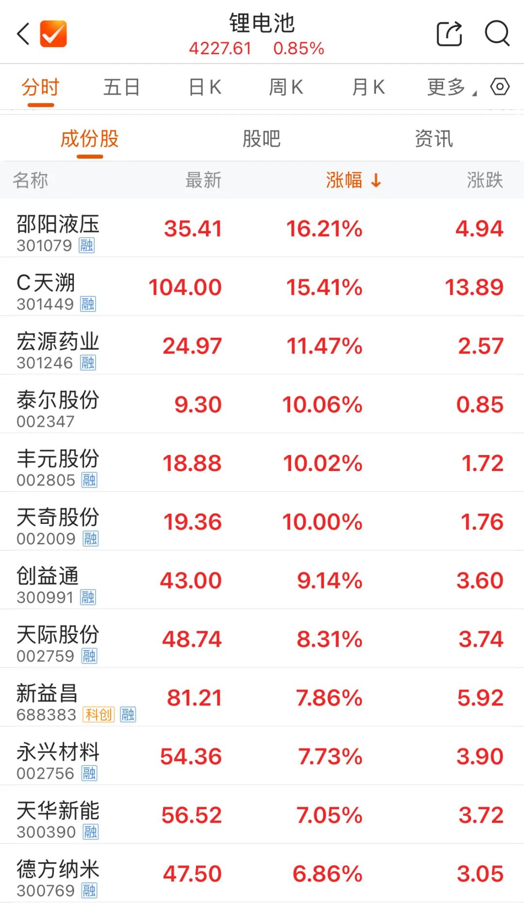 锂电池异动！多股涨停
